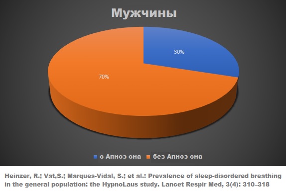 Распространенность Апноэ во сне у мужчин